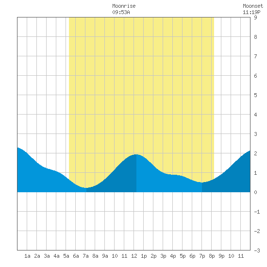Woods Hole tide chart for Wednesday, July 14, 2021