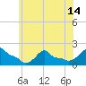 Woods Hole tide chart for Wednesday, July 14, 2021