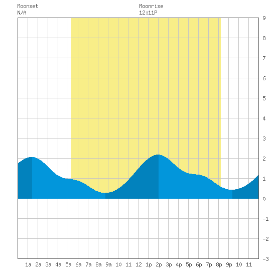 Woods Hole tide chart for Friday, July 16, 2021