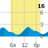 Woods Hole tide chart for Friday, July 16, 2021
