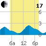 Woods Hole tide chart for Saturday, July 17, 2021
