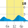 Woods Hole tide chart for Sunday, July 18, 2021