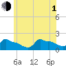Woods Hole tide chart for Thursday, July 1, 2021