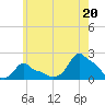 Woods Hole tide chart for Tuesday, July 20, 2021