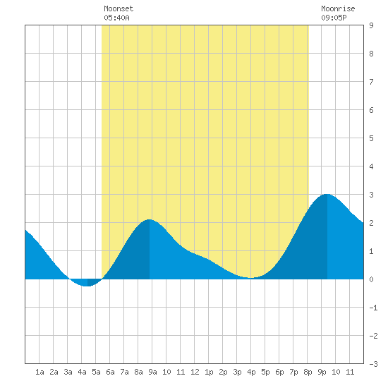 Woods Hole tide chart for Saturday, July 24, 2021