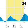 Woods Hole tide chart for Saturday, July 24, 2021