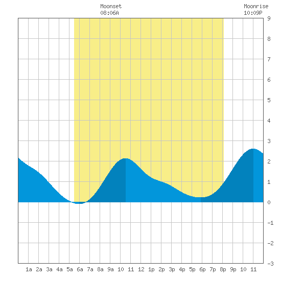 Woods Hole tide chart for Monday, July 26, 2021