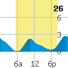 Woods Hole tide chart for Monday, July 26, 2021