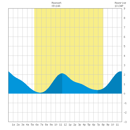 Woods Hole tide chart for Tuesday, July 27, 2021