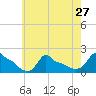 Woods Hole tide chart for Tuesday, July 27, 2021
