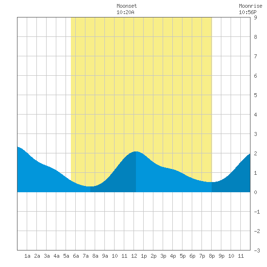Woods Hole tide chart for Wednesday, July 28, 2021
