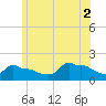 Woods Hole tide chart for Friday, July 2, 2021