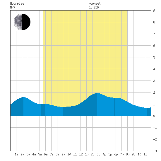 Woods Hole tide chart for Saturday, July 31, 2021