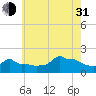 Woods Hole tide chart for Saturday, July 31, 2021