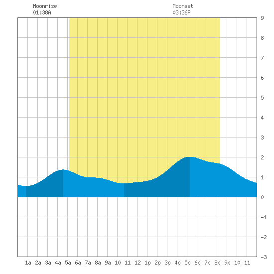 Woods Hole tide chart for Sunday, July 4, 2021