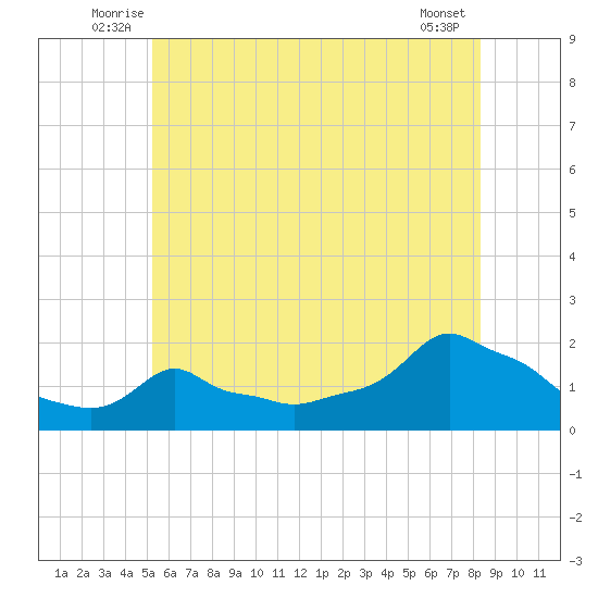 Woods Hole tide chart for Tuesday, July 6, 2021