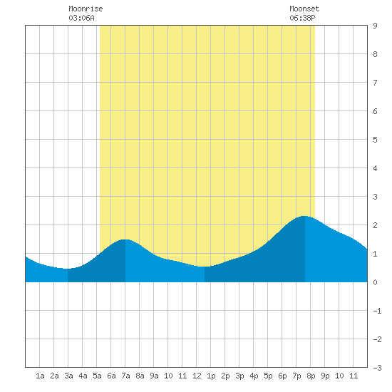 Woods Hole tide chart for Wednesday, July 7, 2021