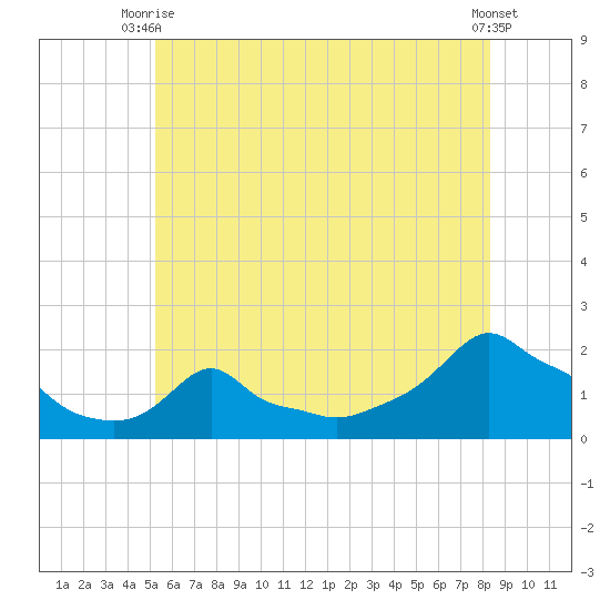 Woods Hole tide chart for Thursday, July 8, 2021