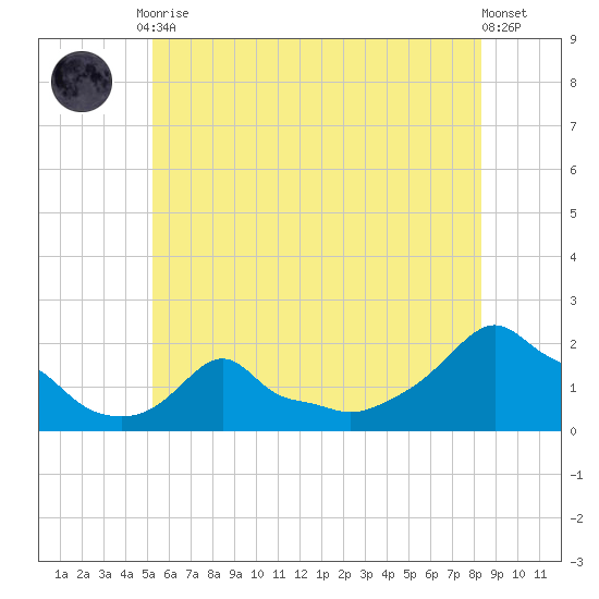 Woods Hole tide chart for Friday, July 9, 2021