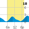 Woods Hole tide chart for Tuesday, August 10, 2021