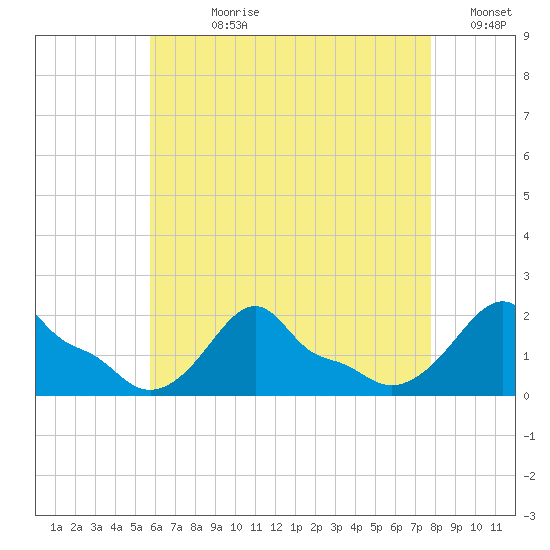 Woods Hole tide chart for Wednesday, August 11, 2021