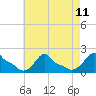 Woods Hole tide chart for Wednesday, August 11, 2021