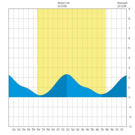 Woods Hole tide chart for Thursday, August 12, 2021