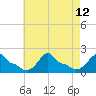 Woods Hole tide chart for Thursday, August 12, 2021