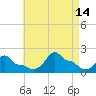 Woods Hole tide chart for Saturday, August 14, 2021