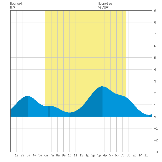 Woods Hole tide chart for Monday, August 16, 2021