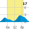 Woods Hole tide chart for Tuesday, August 17, 2021