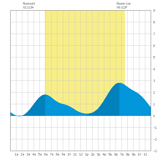 Woods Hole tide chart for Thursday, August 19, 2021
