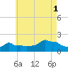 Woods Hole tide chart for Sunday, August 1, 2021