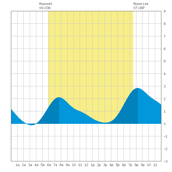 Woods Hole tide chart for Saturday, August 21, 2021