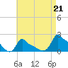Woods Hole tide chart for Saturday, August 21, 2021