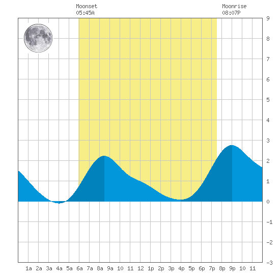 Woods Hole tide chart for Sunday, August 22, 2021
