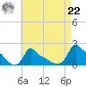 Woods Hole tide chart for Sunday, August 22, 2021