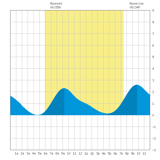 Woods Hole tide chart for Monday, August 23, 2021