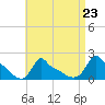 Woods Hole tide chart for Monday, August 23, 2021
