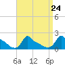 Woods Hole tide chart for Tuesday, August 24, 2021
