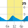 Woods Hole tide chart for Wednesday, August 25, 2021