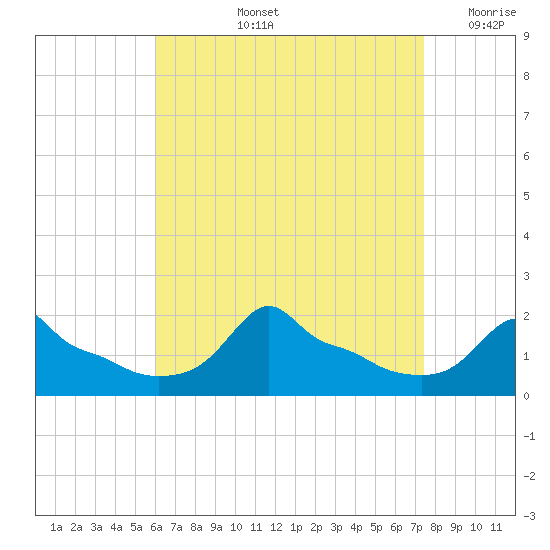 Woods Hole tide chart for Thursday, August 26, 2021