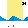Woods Hole tide chart for Thursday, August 26, 2021