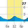Woods Hole tide chart for Friday, August 27, 2021