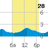 Woods Hole tide chart for Saturday, August 28, 2021