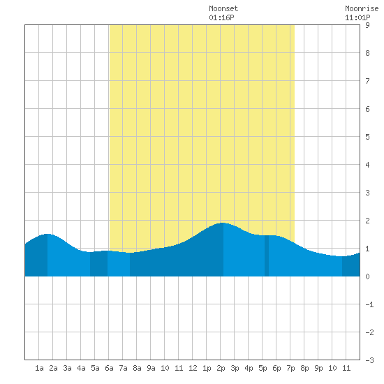 Woods Hole tide chart for Sunday, August 29, 2021