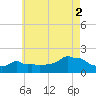 Woods Hole tide chart for Monday, August 2, 2021