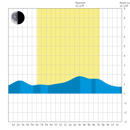 Woods Hole tide chart for Monday, August 30, 2021