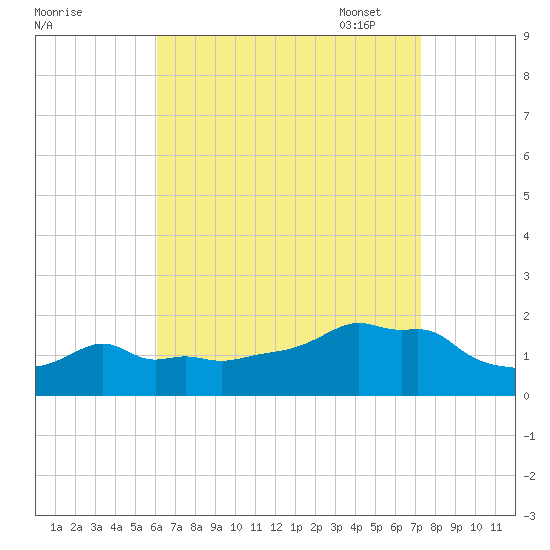 Woods Hole tide chart for Tuesday, August 31, 2021
