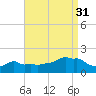 Woods Hole tide chart for Tuesday, August 31, 2021